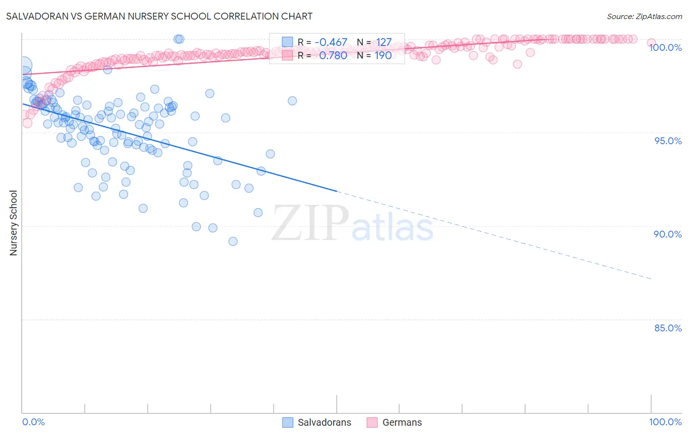 Salvadoran vs German Nursery School