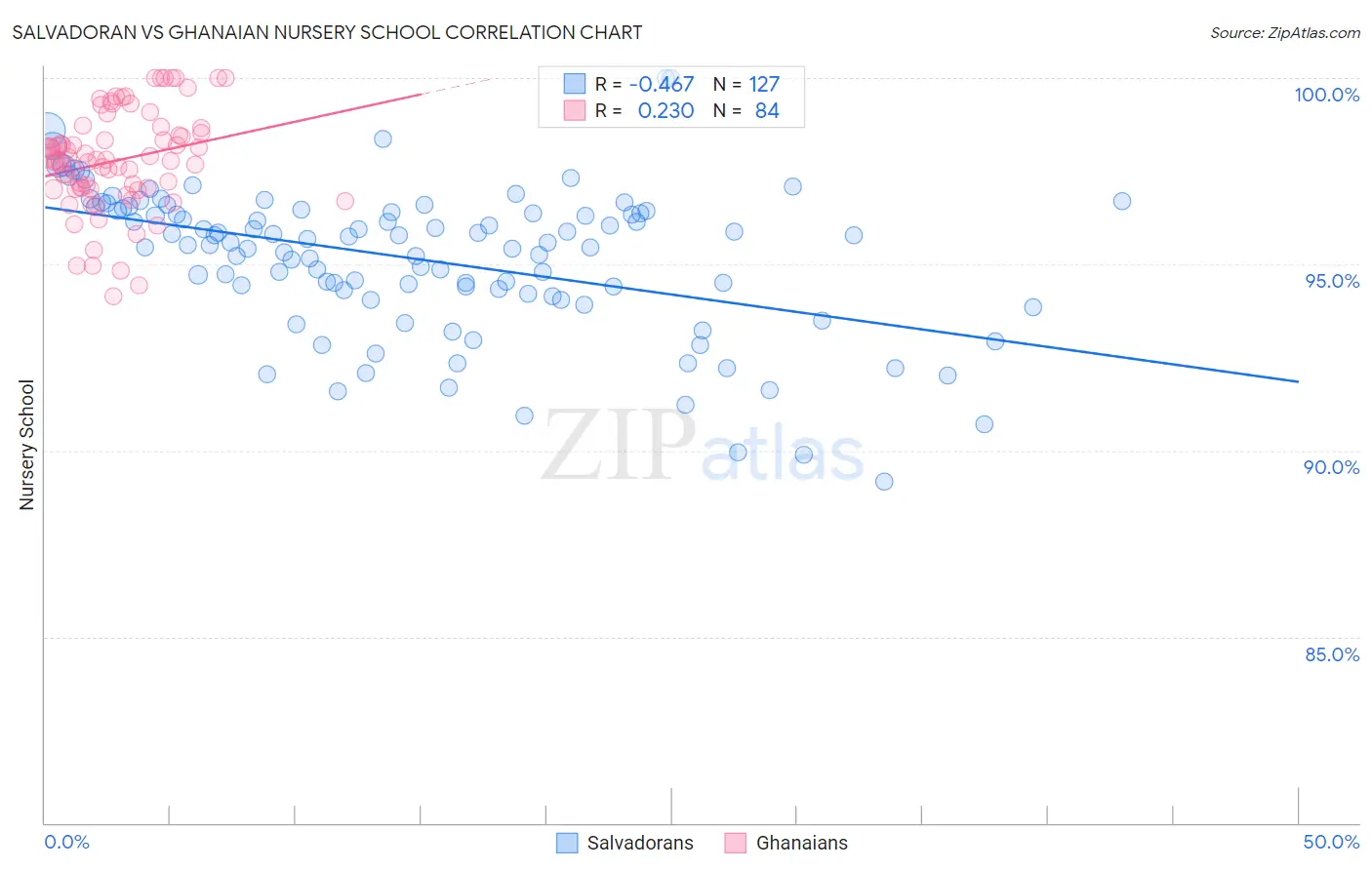 Salvadoran vs Ghanaian Nursery School