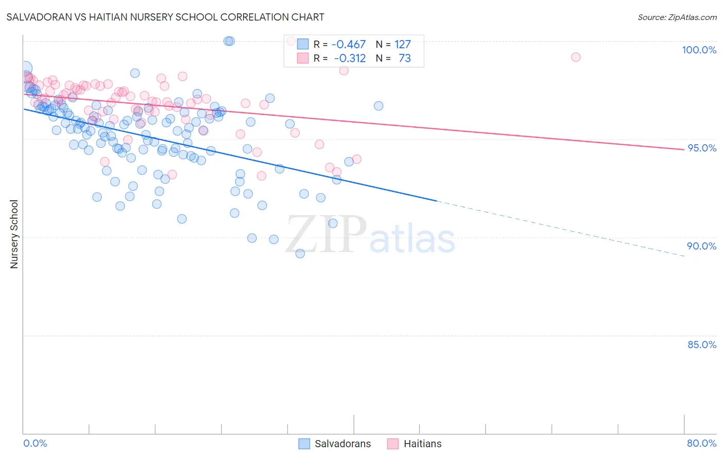 Salvadoran vs Haitian Nursery School