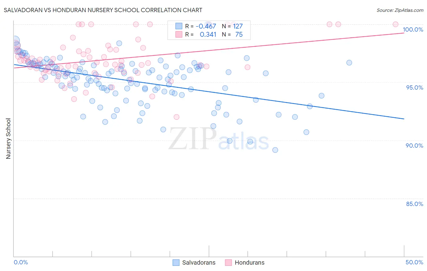 Salvadoran vs Honduran Nursery School