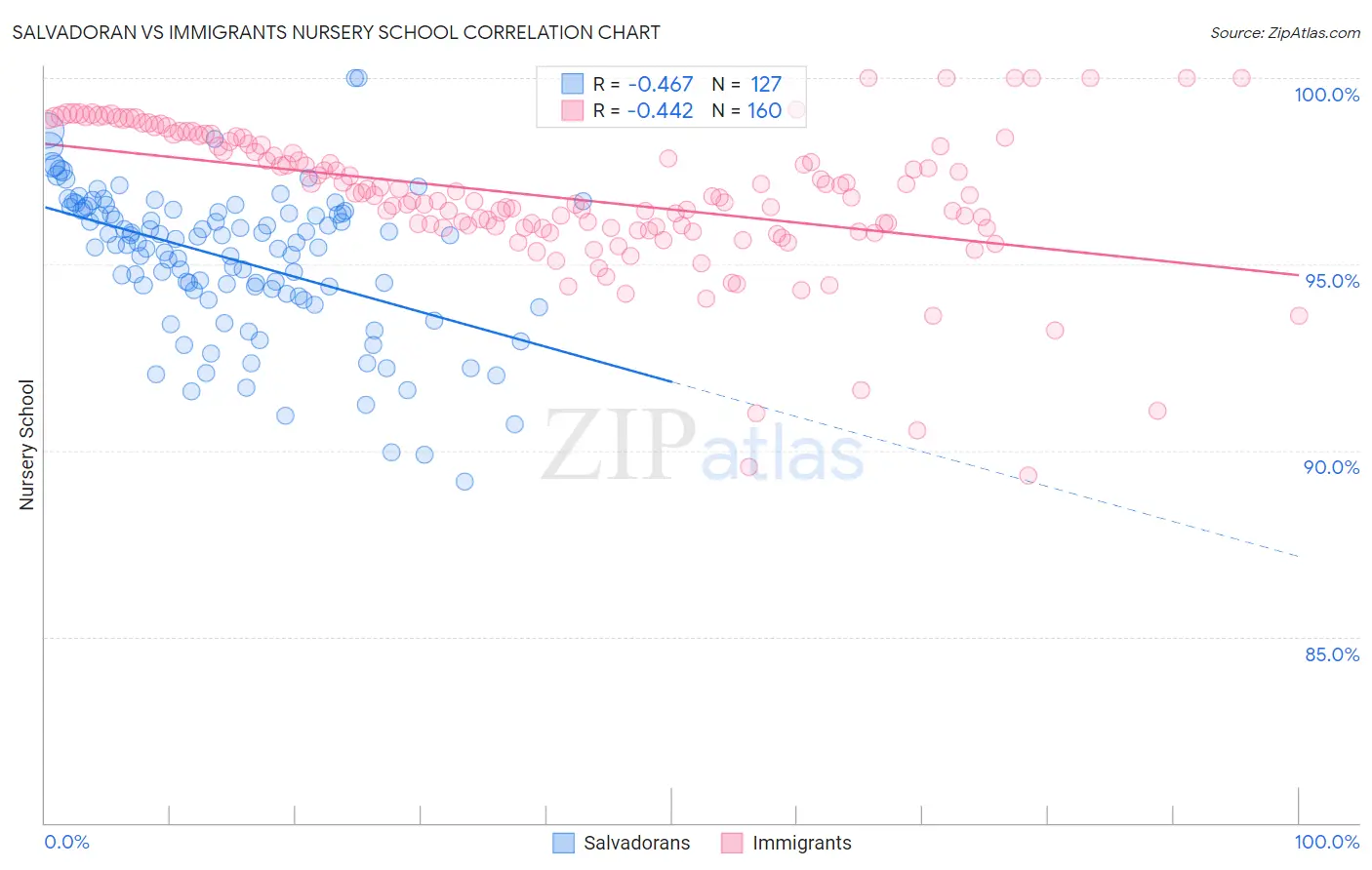 Salvadoran vs Immigrants Nursery School
