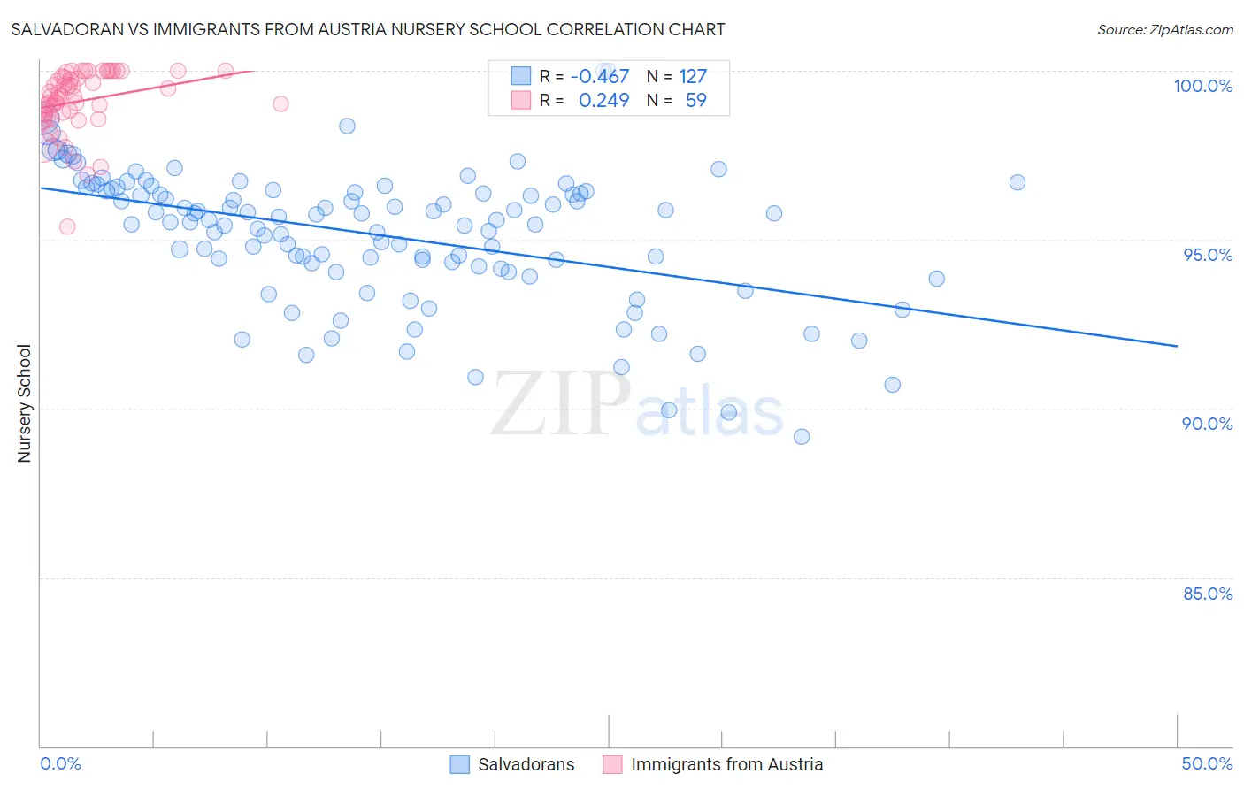 Salvadoran vs Immigrants from Austria Nursery School