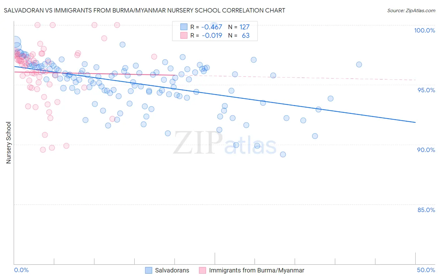 Salvadoran vs Immigrants from Burma/Myanmar Nursery School