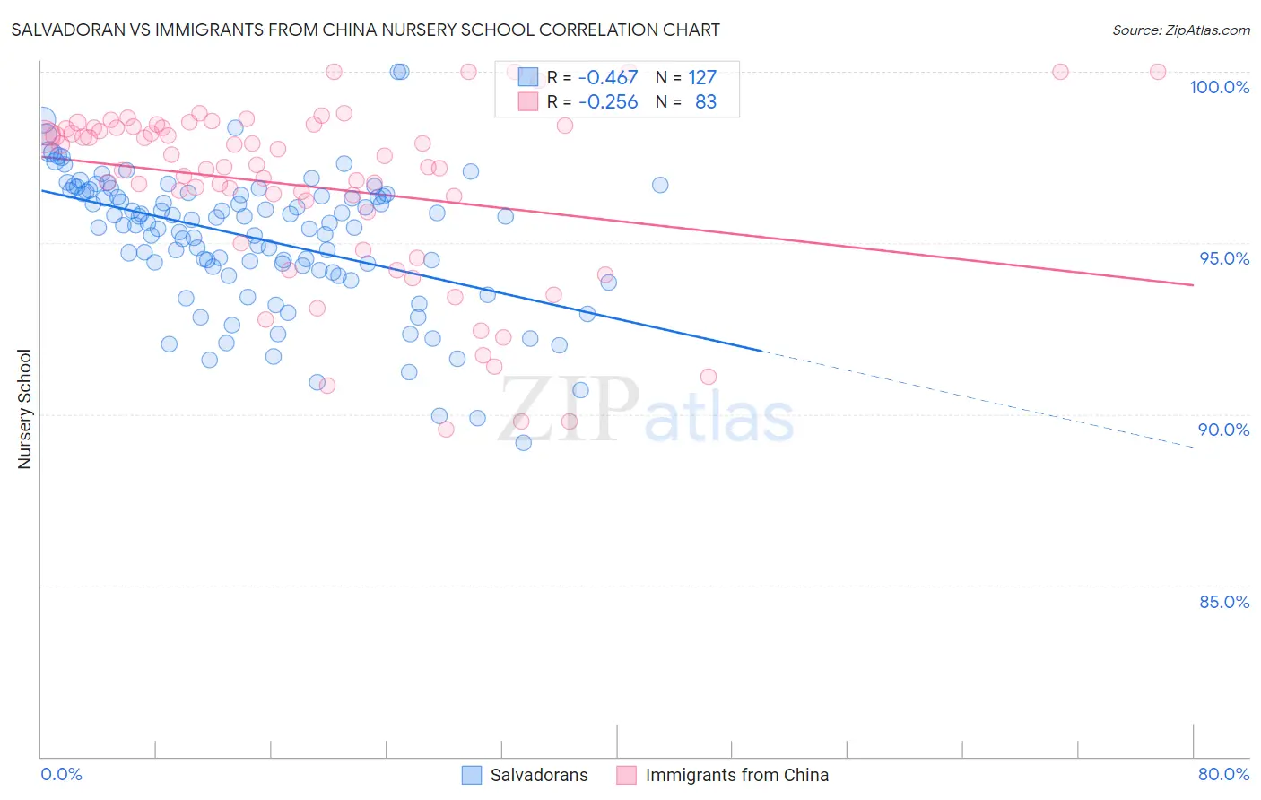 Salvadoran vs Immigrants from China Nursery School