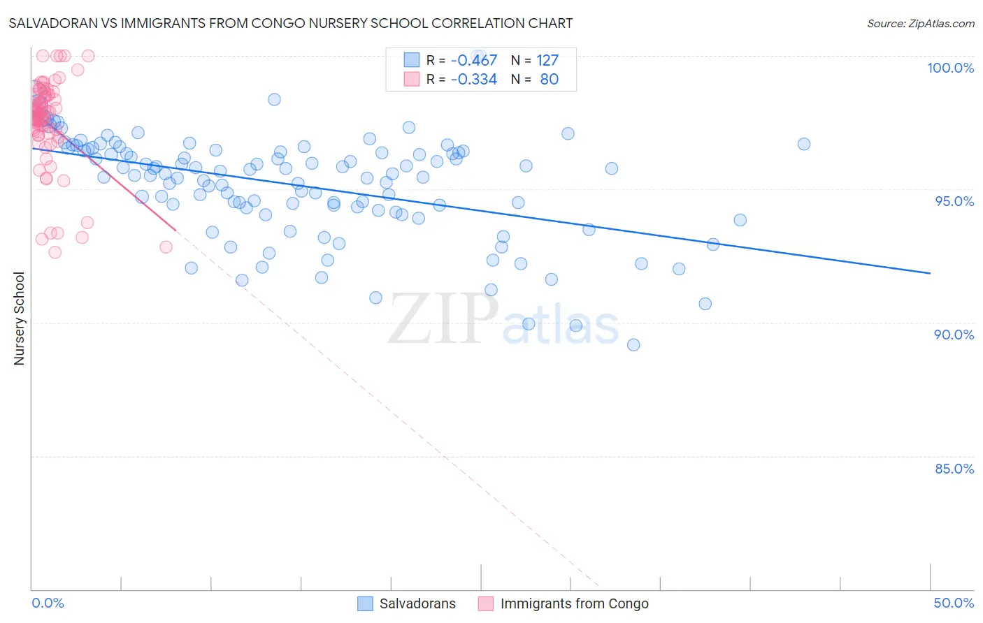 Salvadoran vs Immigrants from Congo Nursery School
