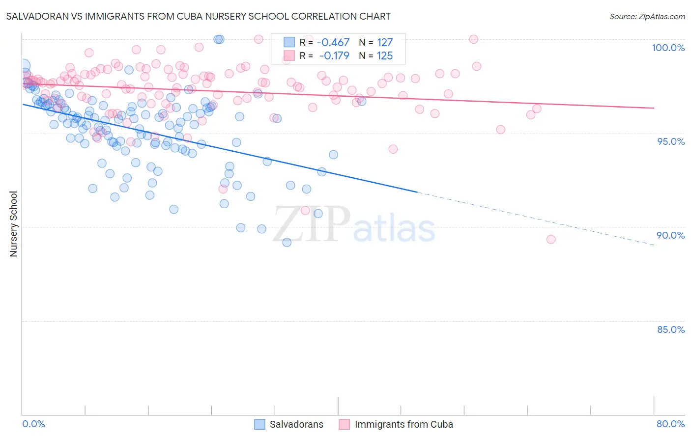 Salvadoran vs Immigrants from Cuba Nursery School