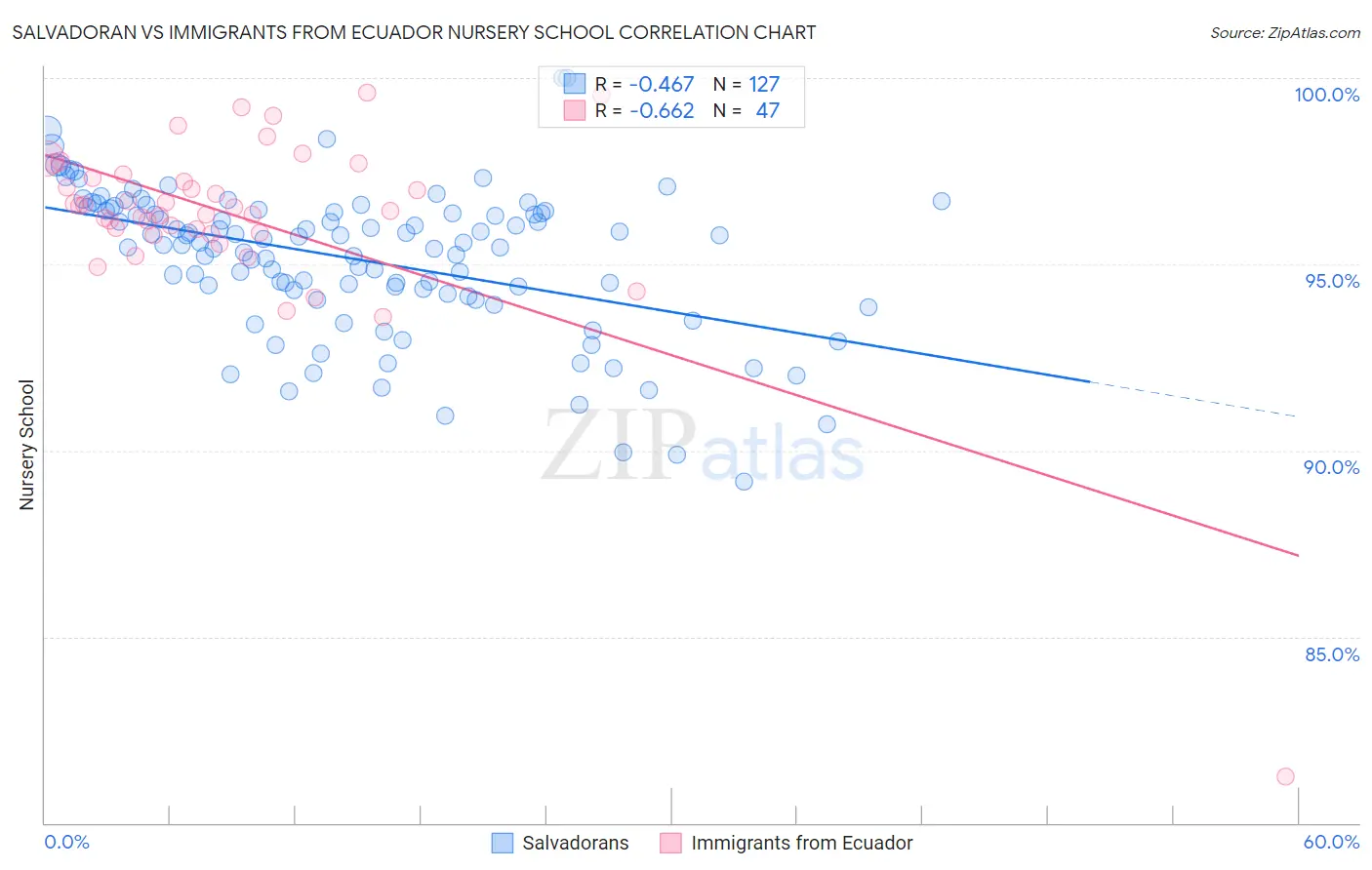 Salvadoran vs Immigrants from Ecuador Nursery School