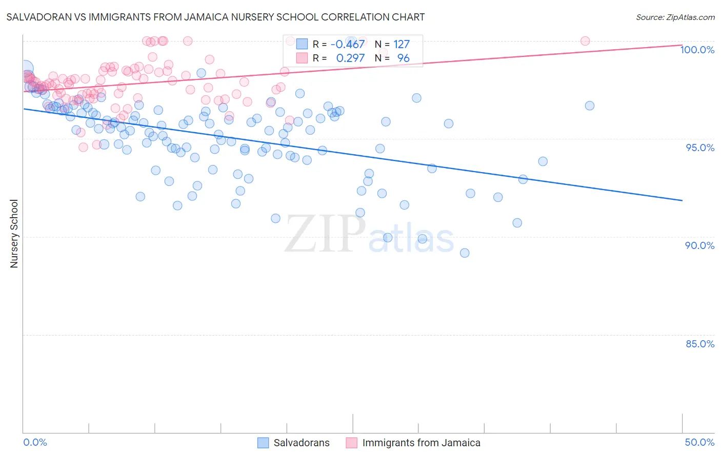 Salvadoran vs Immigrants from Jamaica Nursery School