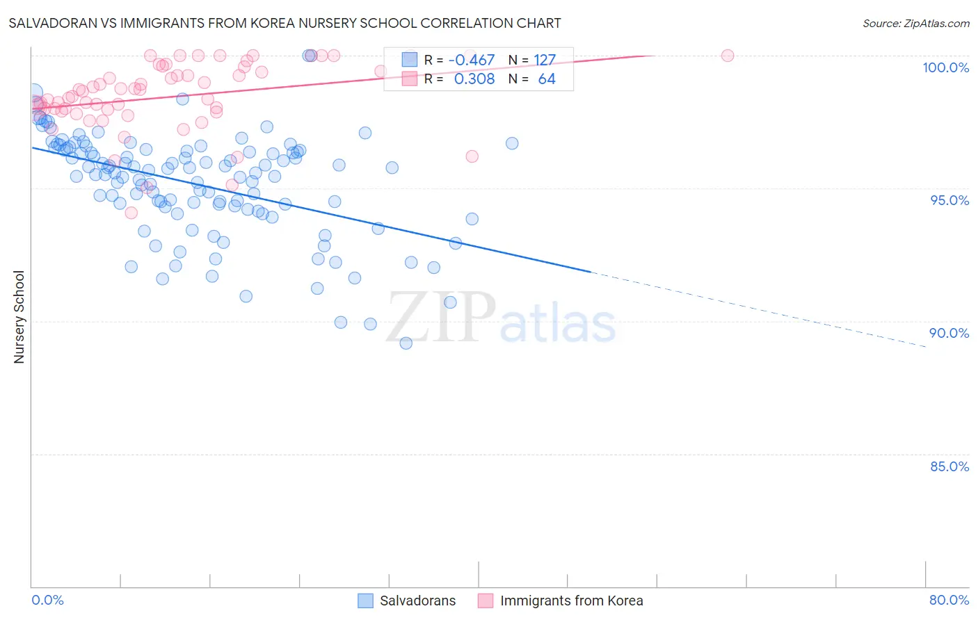 Salvadoran vs Immigrants from Korea Nursery School