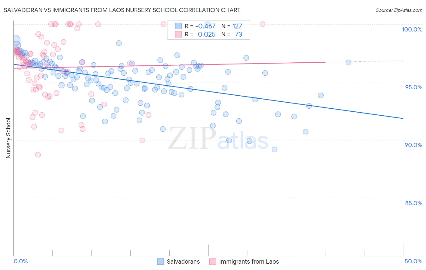 Salvadoran vs Immigrants from Laos Nursery School