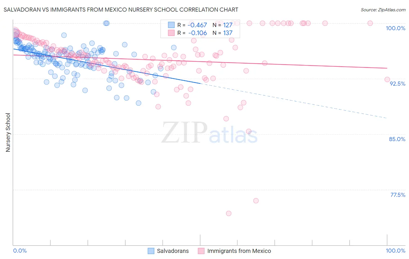 Salvadoran vs Immigrants from Mexico Nursery School