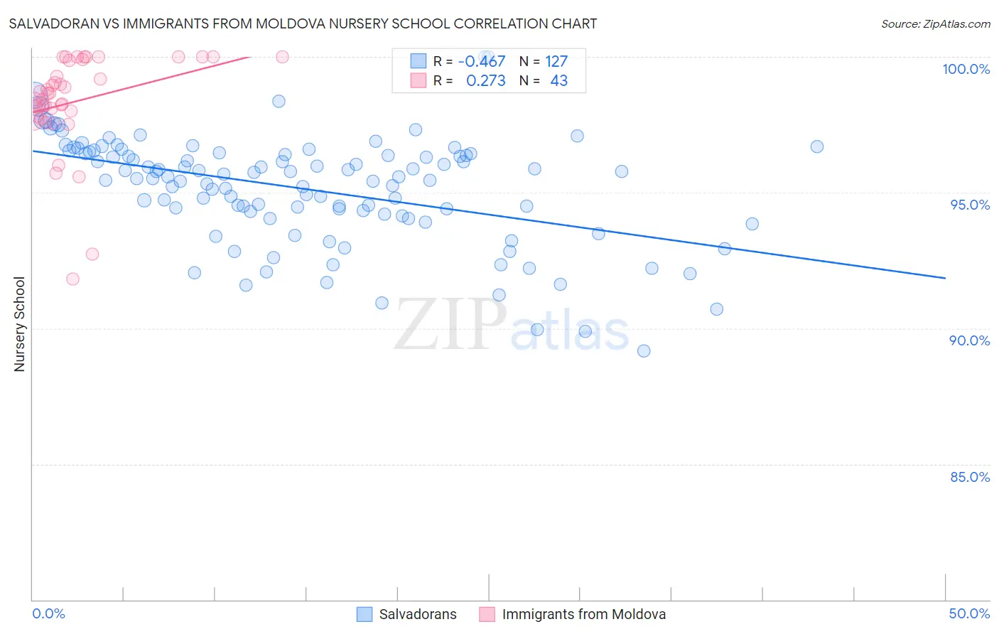 Salvadoran vs Immigrants from Moldova Nursery School