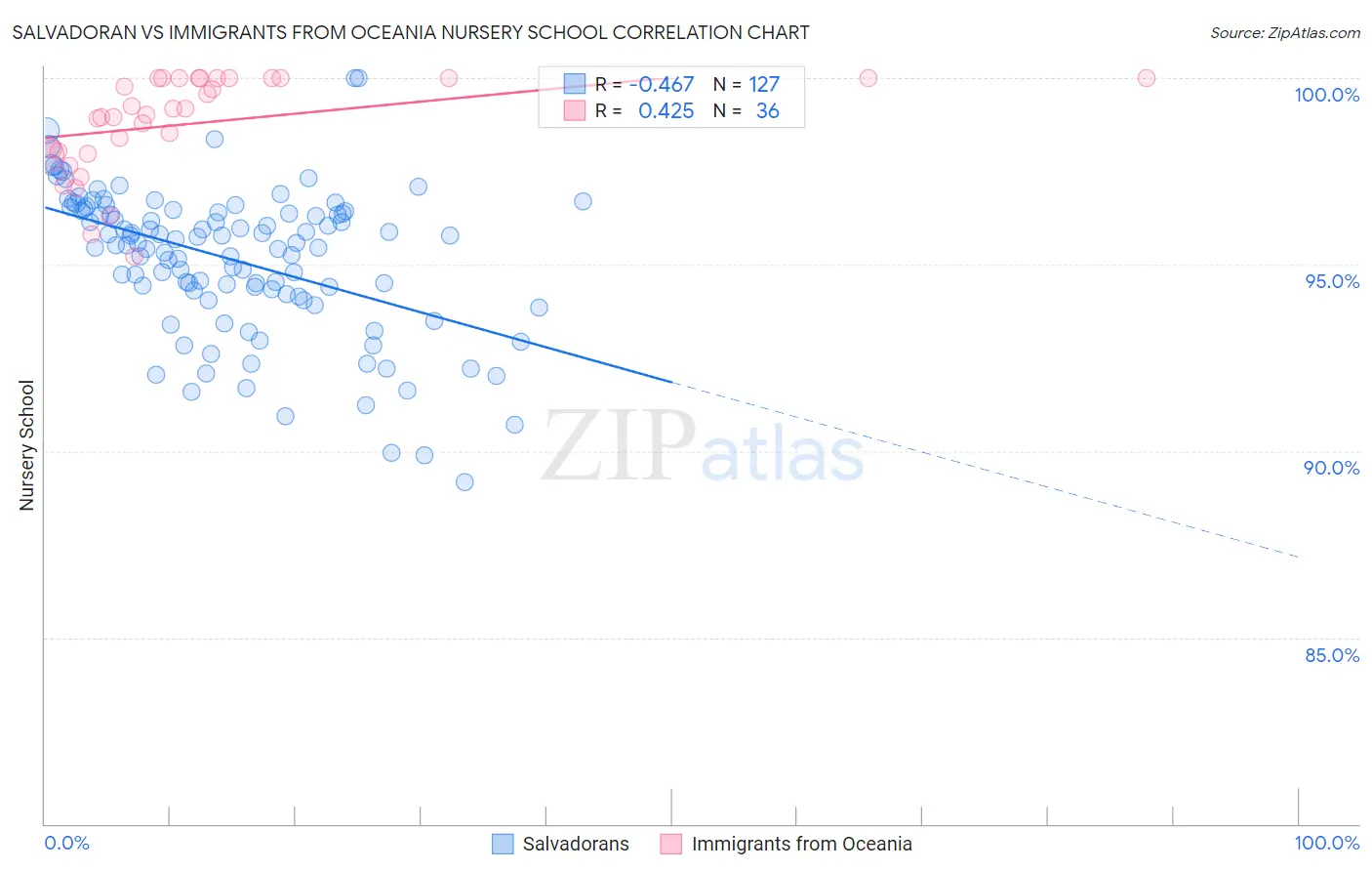 Salvadoran vs Immigrants from Oceania Nursery School