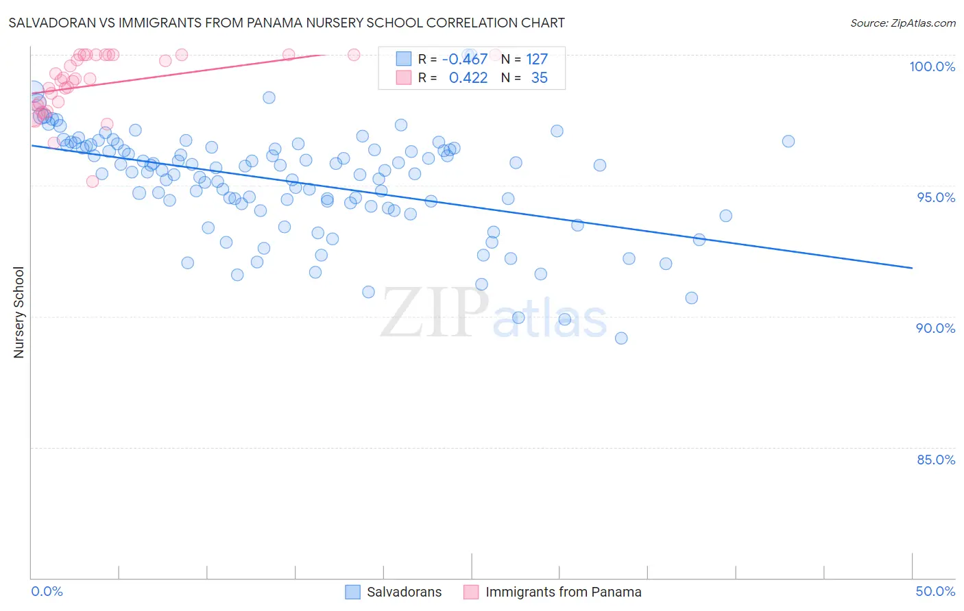 Salvadoran vs Immigrants from Panama Nursery School