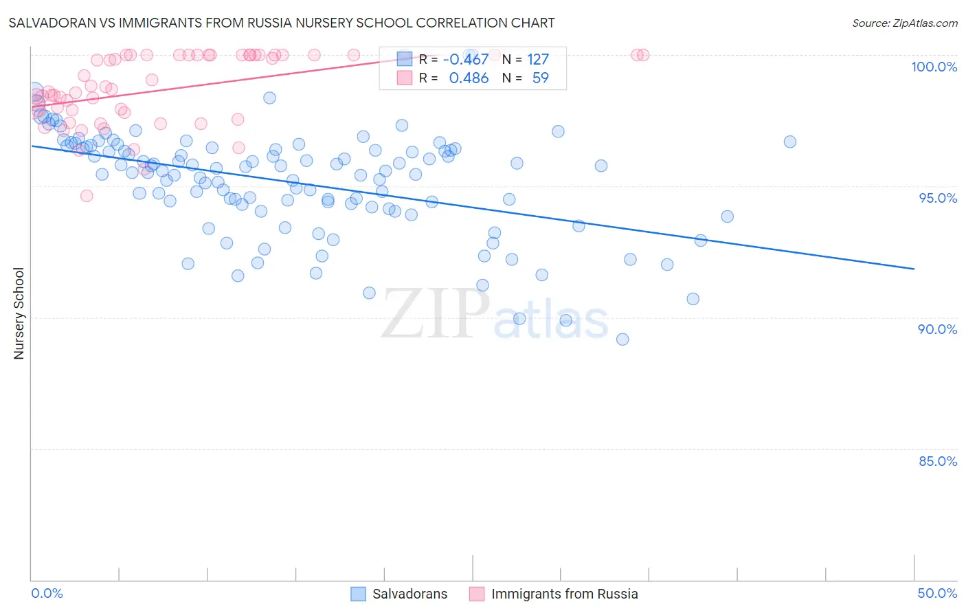 Salvadoran vs Immigrants from Russia Nursery School