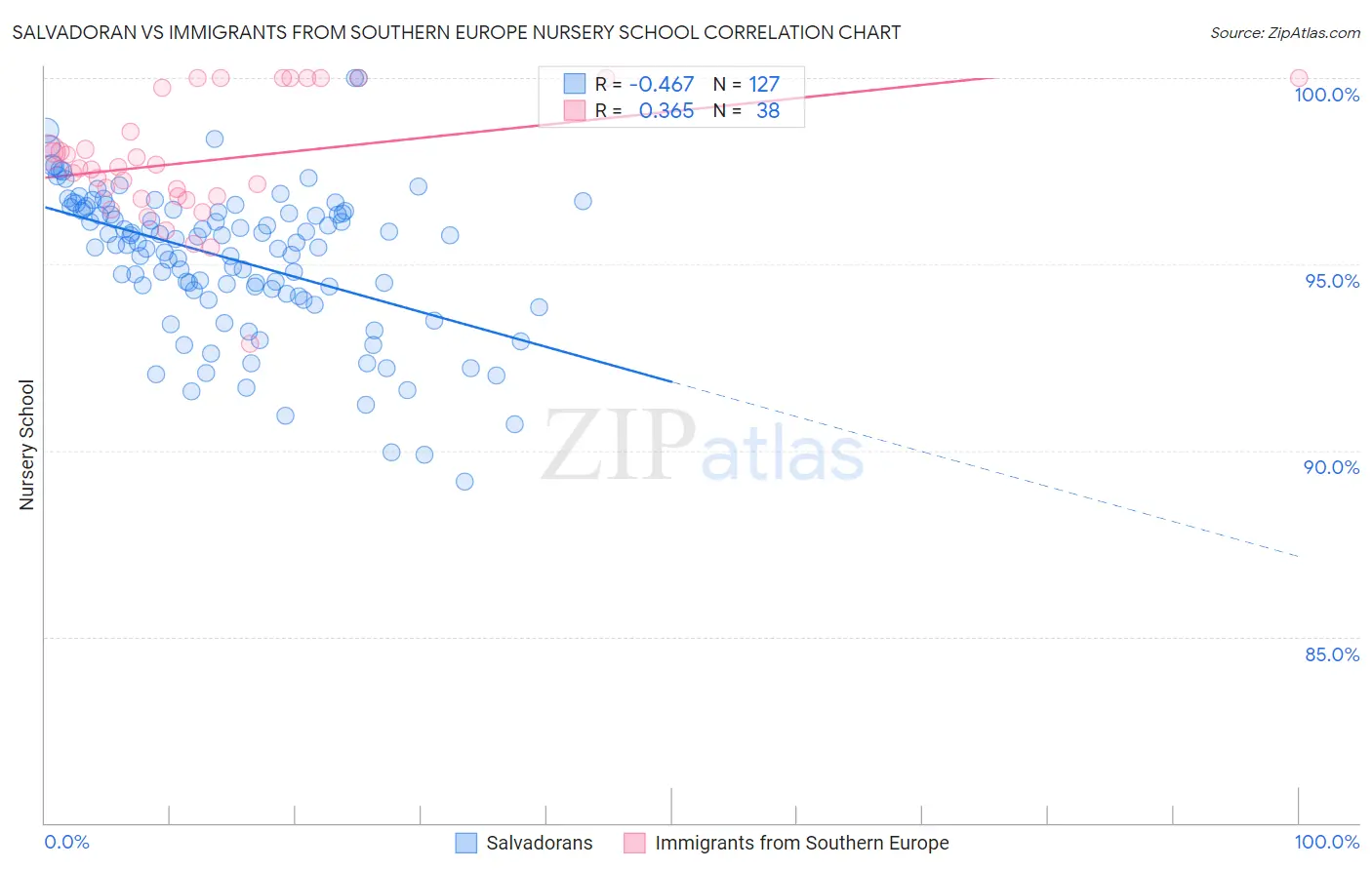 Salvadoran vs Immigrants from Southern Europe Nursery School
