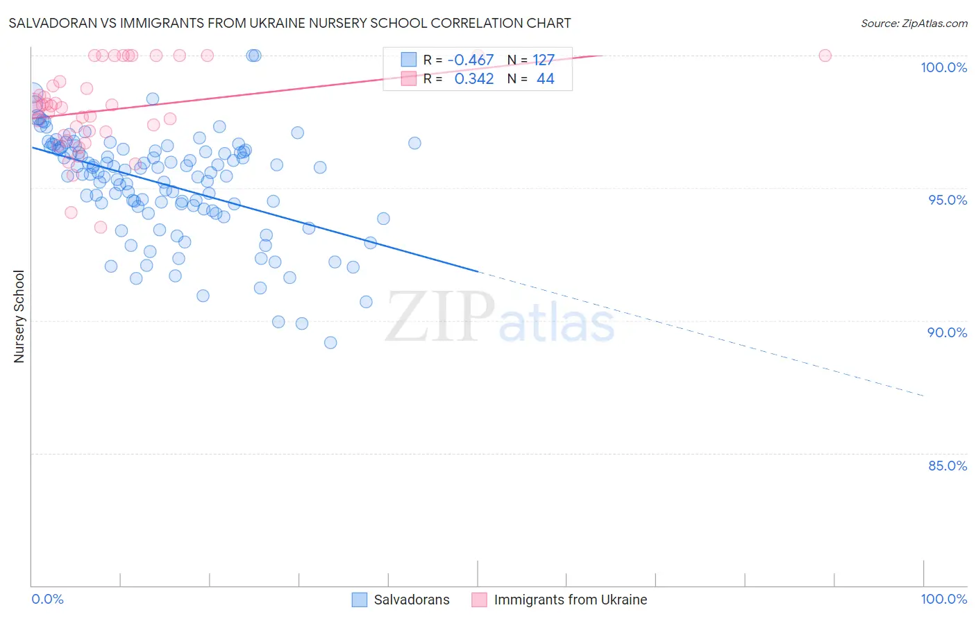 Salvadoran vs Immigrants from Ukraine Nursery School