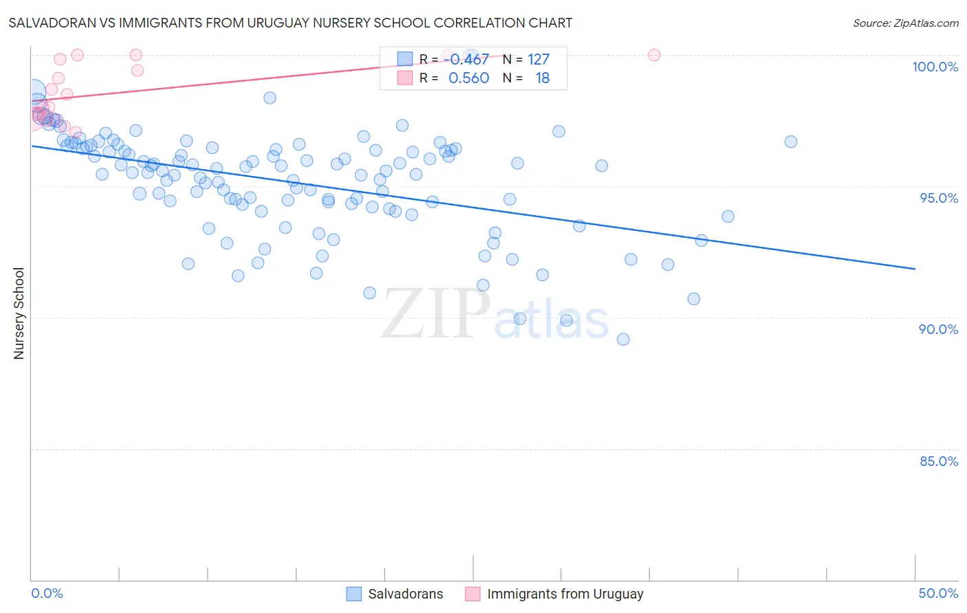 Salvadoran vs Immigrants from Uruguay Nursery School