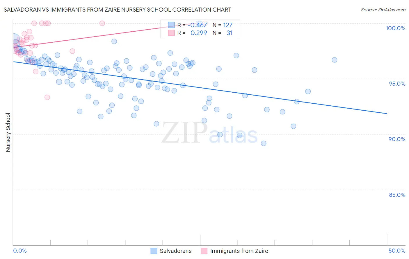 Salvadoran vs Immigrants from Zaire Nursery School