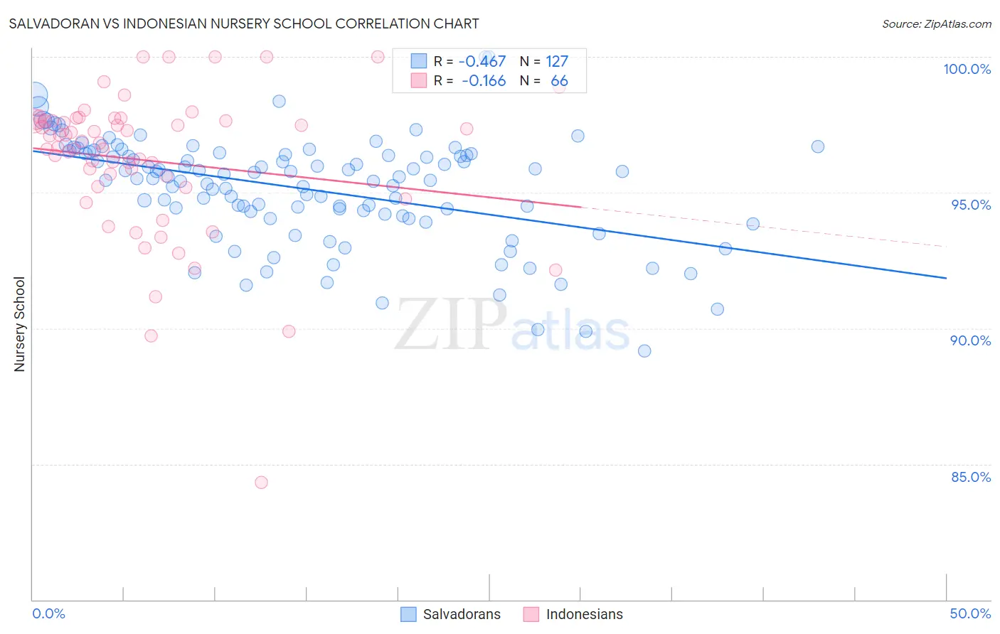 Salvadoran vs Indonesian Nursery School