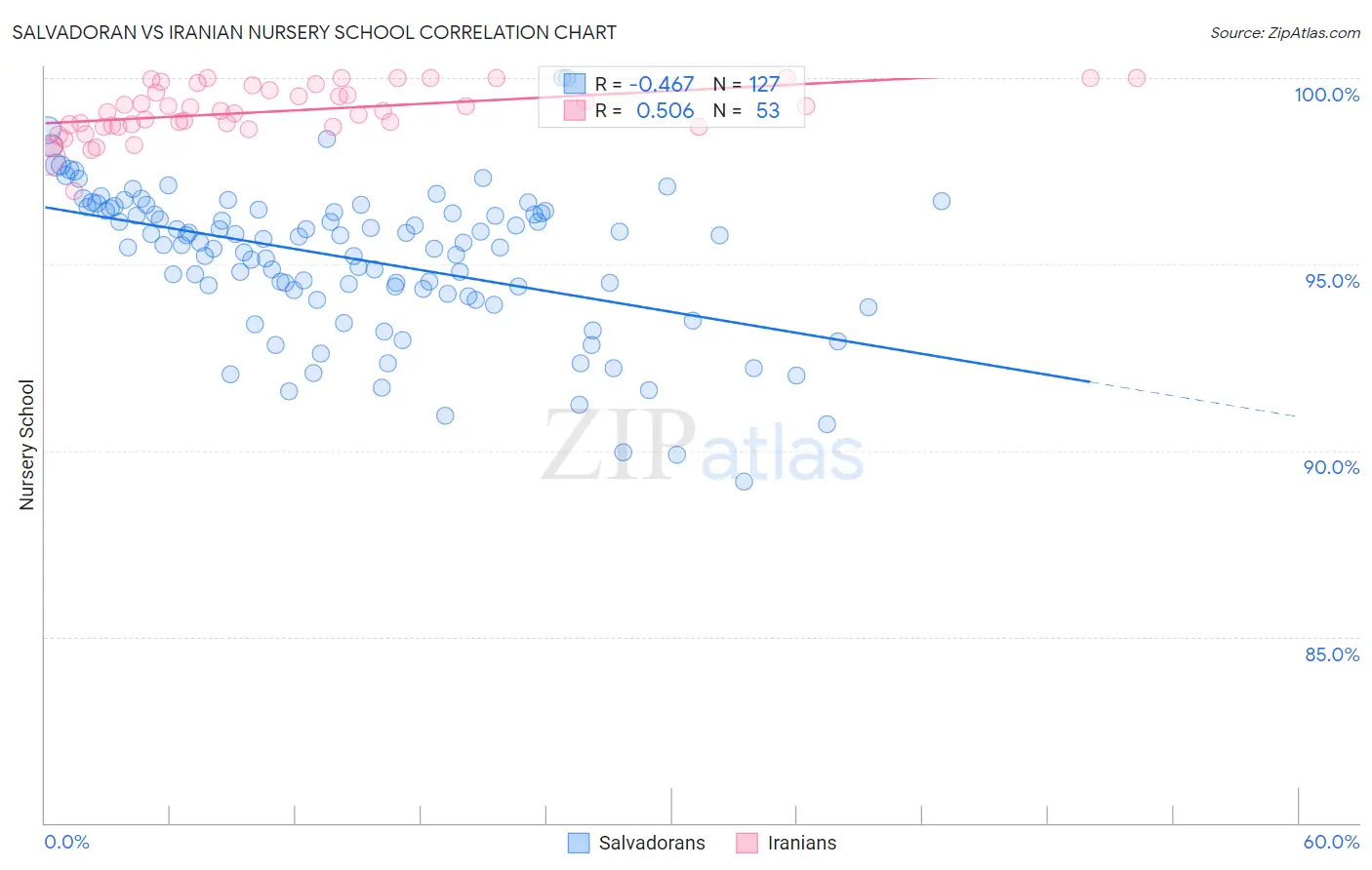 Salvadoran vs Iranian Nursery School