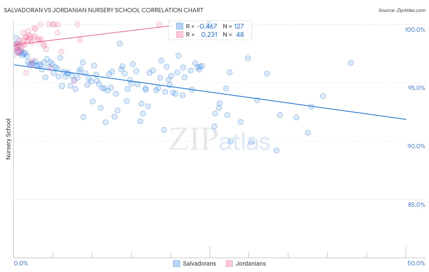 Salvadoran vs Jordanian Nursery School