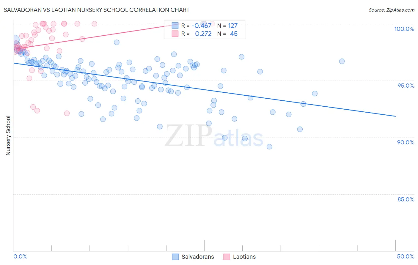 Salvadoran vs Laotian Nursery School