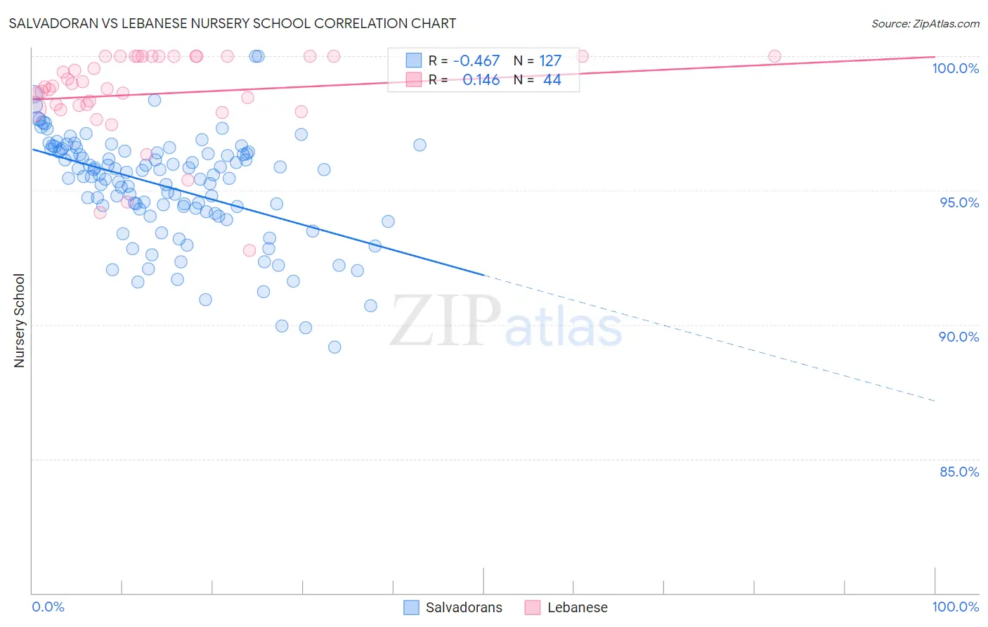 Salvadoran vs Lebanese Nursery School