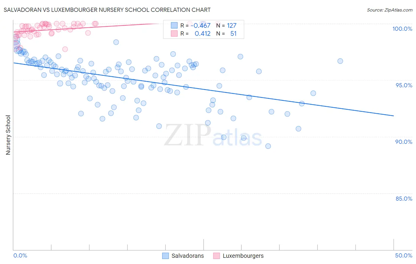 Salvadoran vs Luxembourger Nursery School