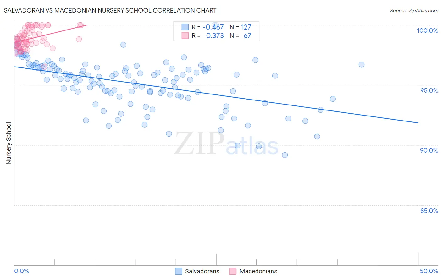 Salvadoran vs Macedonian Nursery School