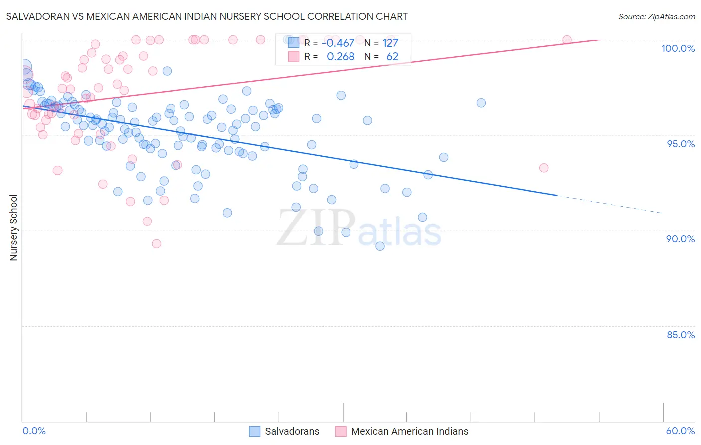 Salvadoran vs Mexican American Indian Nursery School