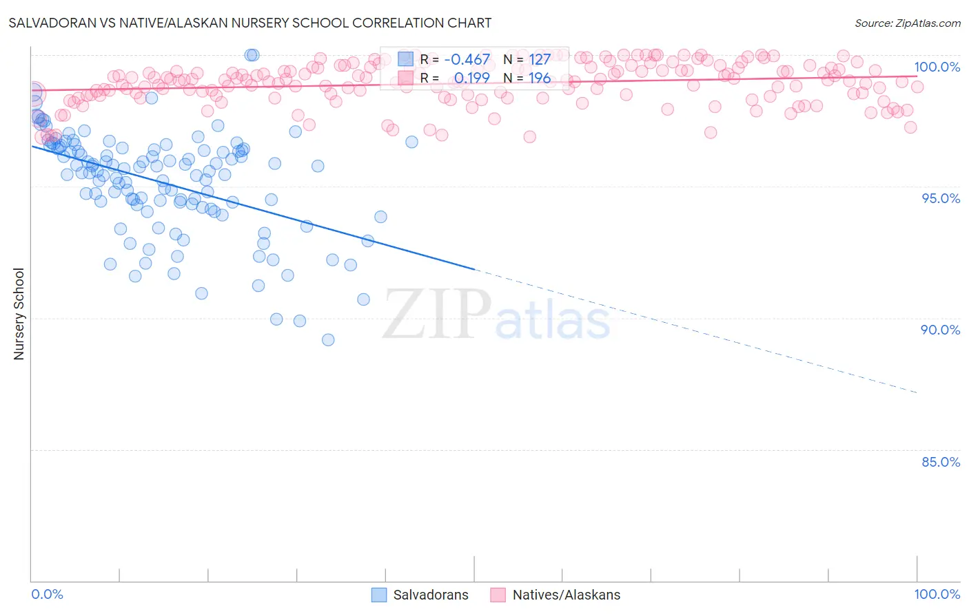 Salvadoran vs Native/Alaskan Nursery School