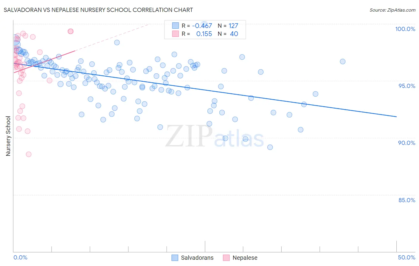 Salvadoran vs Nepalese Nursery School