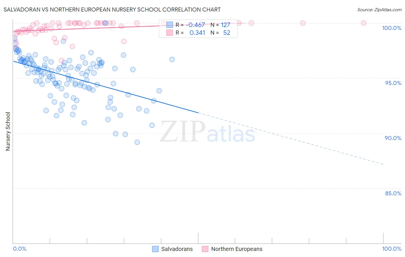 Salvadoran vs Northern European Nursery School