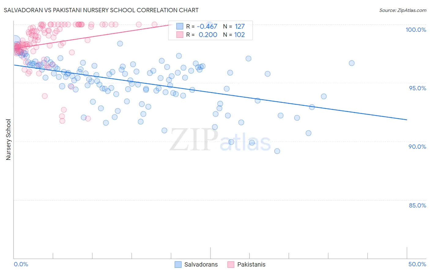 Salvadoran vs Pakistani Nursery School