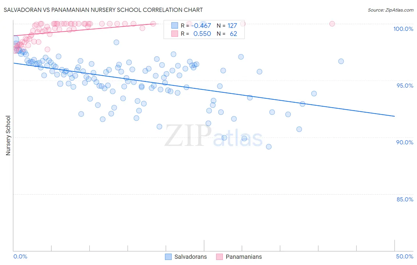 Salvadoran vs Panamanian Nursery School