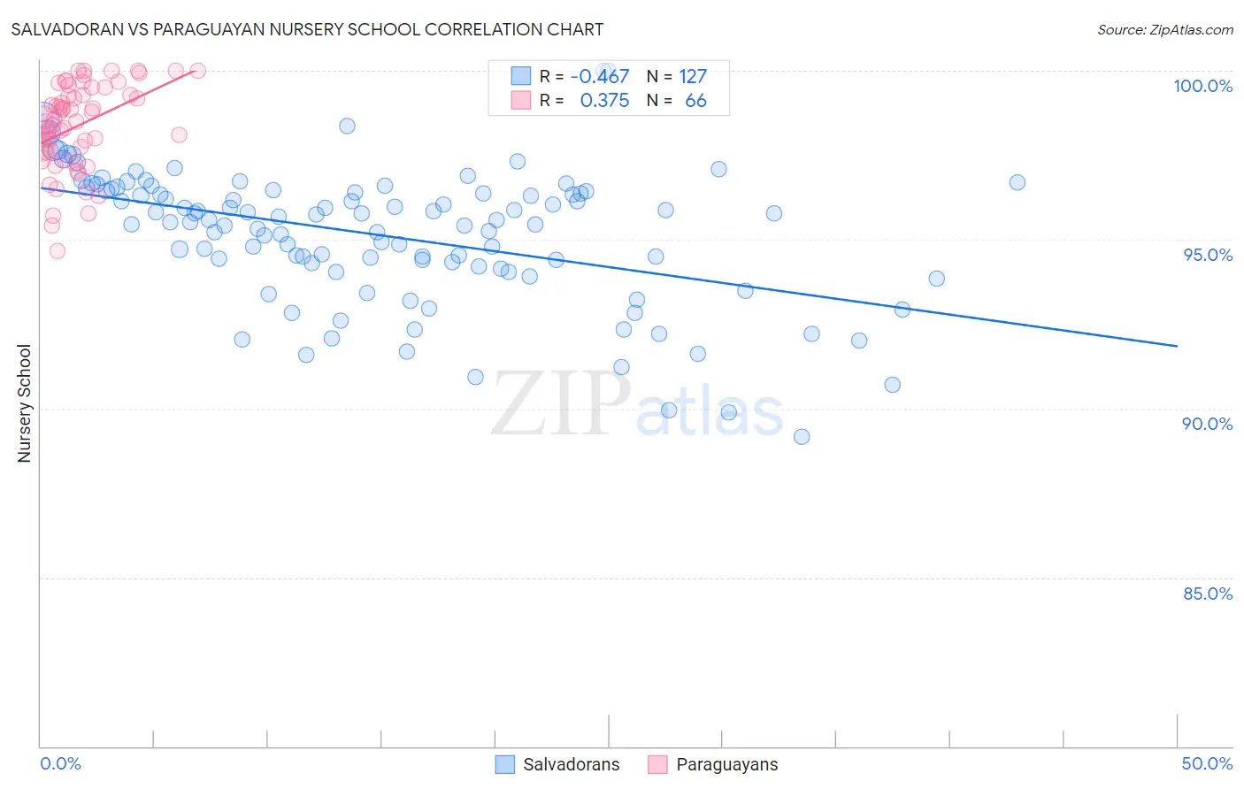 Salvadoran vs Paraguayan Nursery School