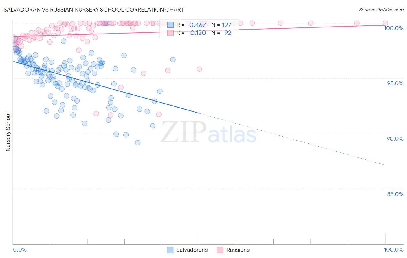 Salvadoran vs Russian Nursery School
