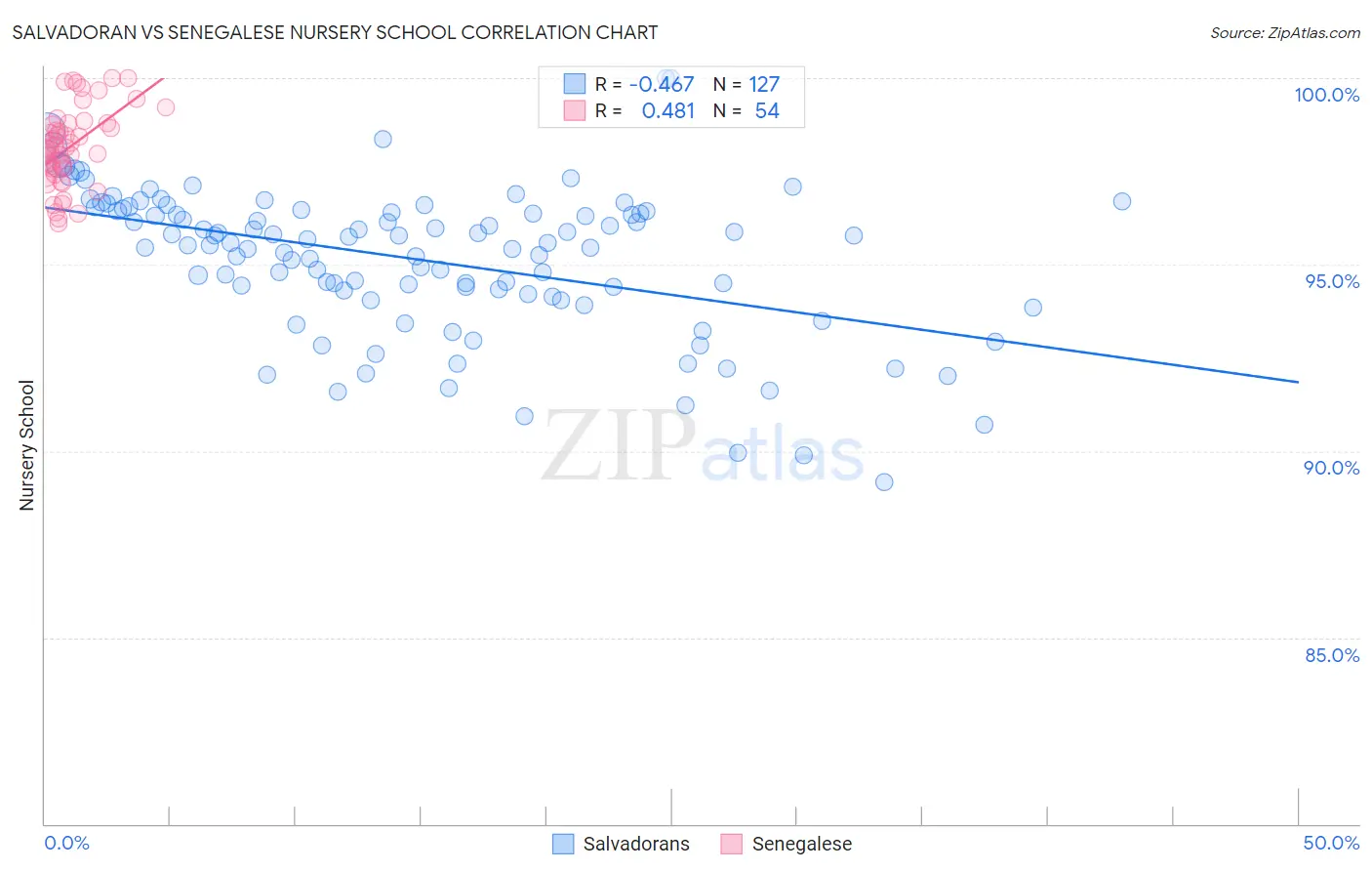 Salvadoran vs Senegalese Nursery School
