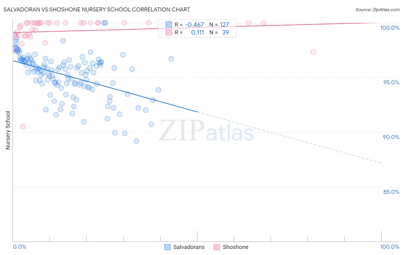 Salvadoran vs Shoshone Nursery School