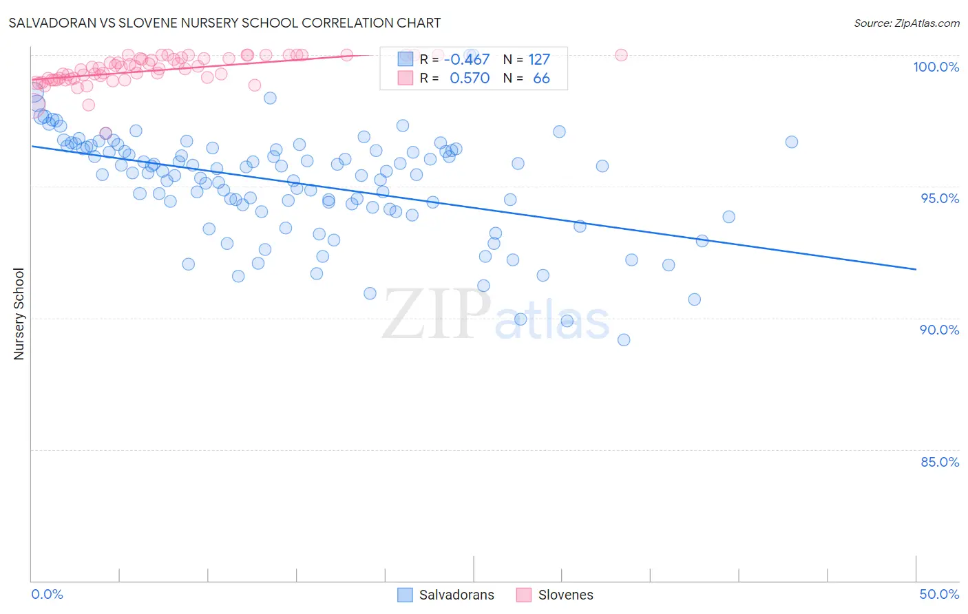 Salvadoran vs Slovene Nursery School