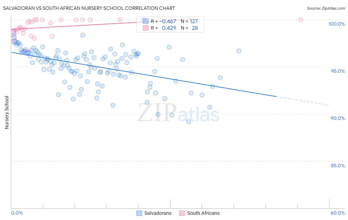 Salvadoran vs South African Nursery School