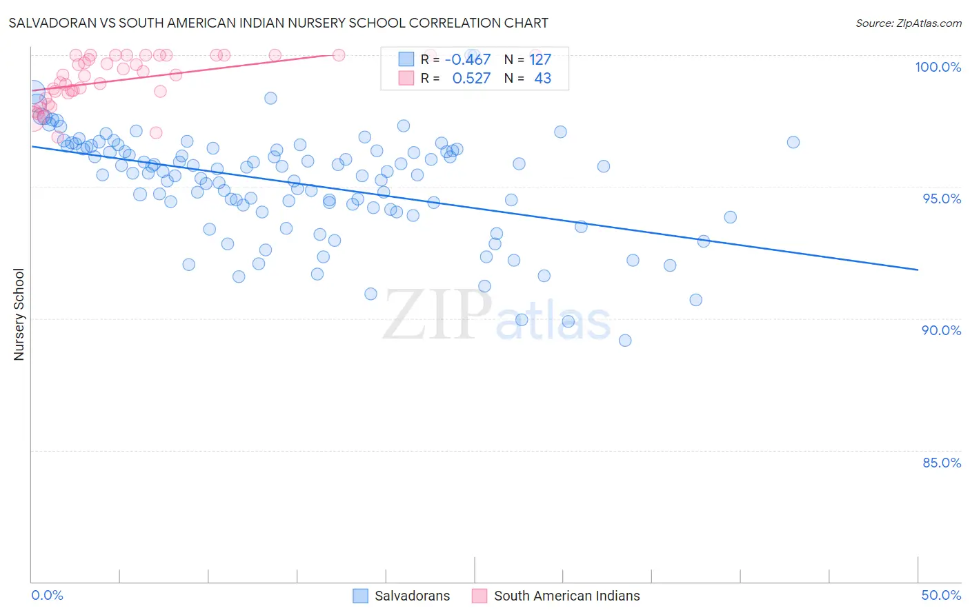Salvadoran vs South American Indian Nursery School