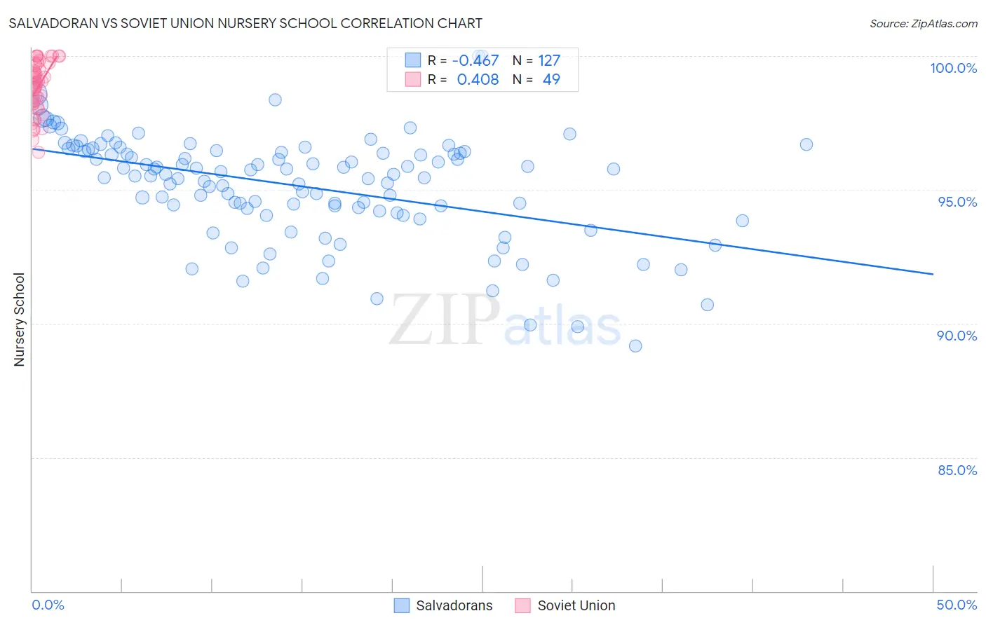 Salvadoran vs Soviet Union Nursery School