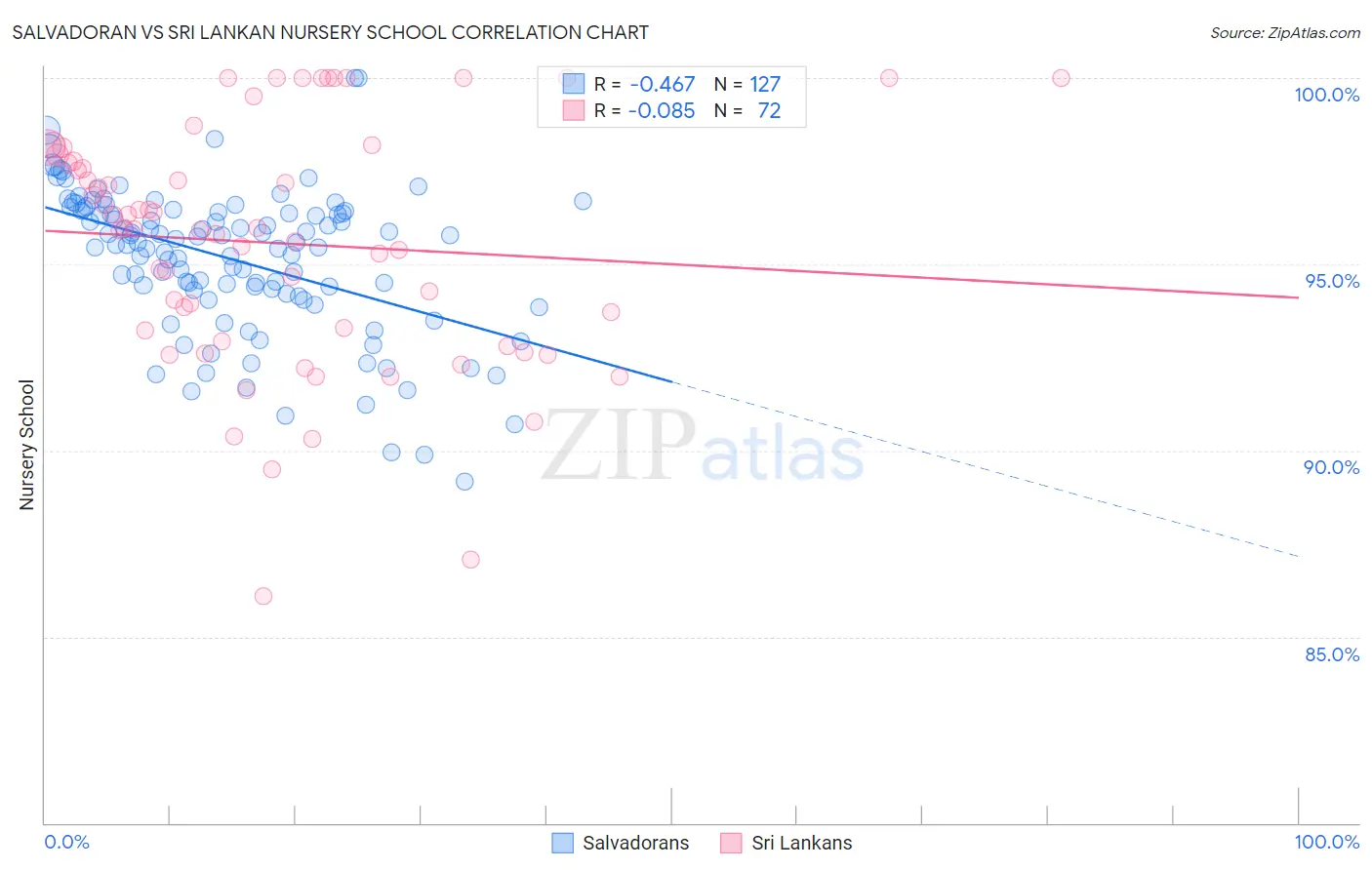 Salvadoran vs Sri Lankan Nursery School