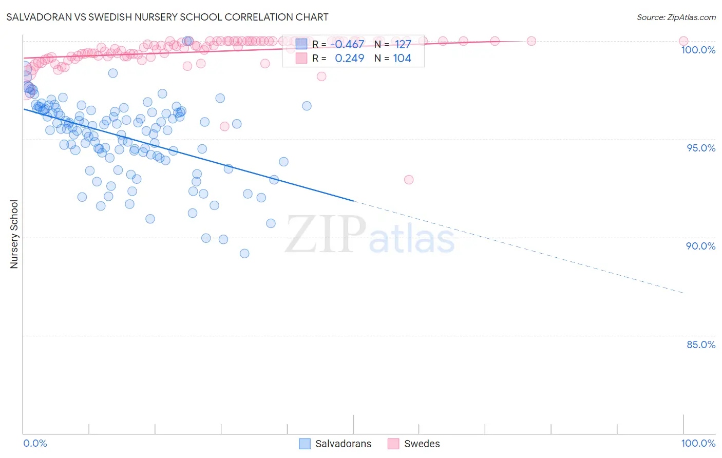 Salvadoran vs Swedish Nursery School