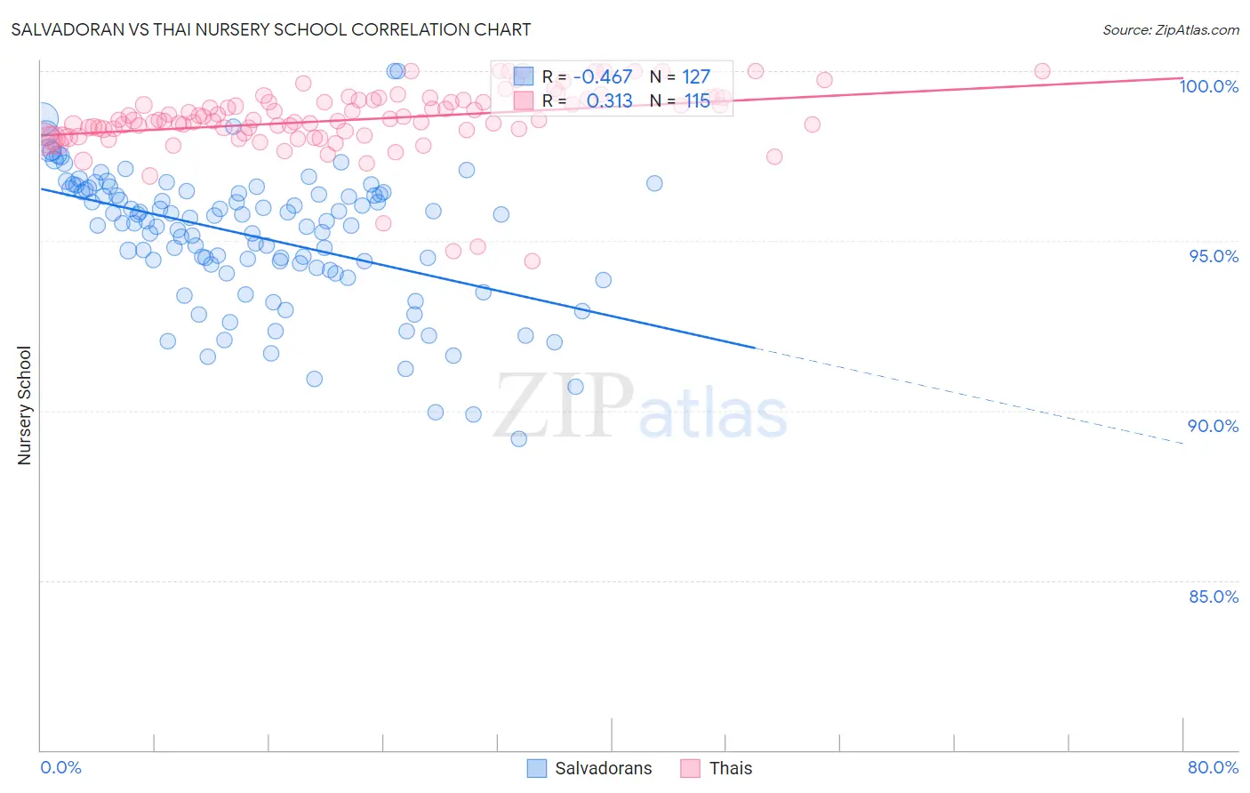 Salvadoran vs Thai Nursery School