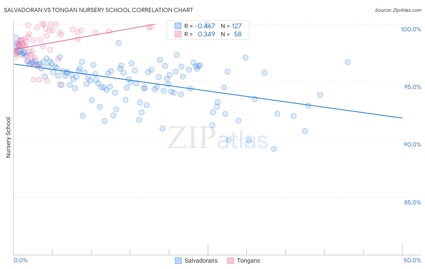 Salvadoran vs Tongan Nursery School