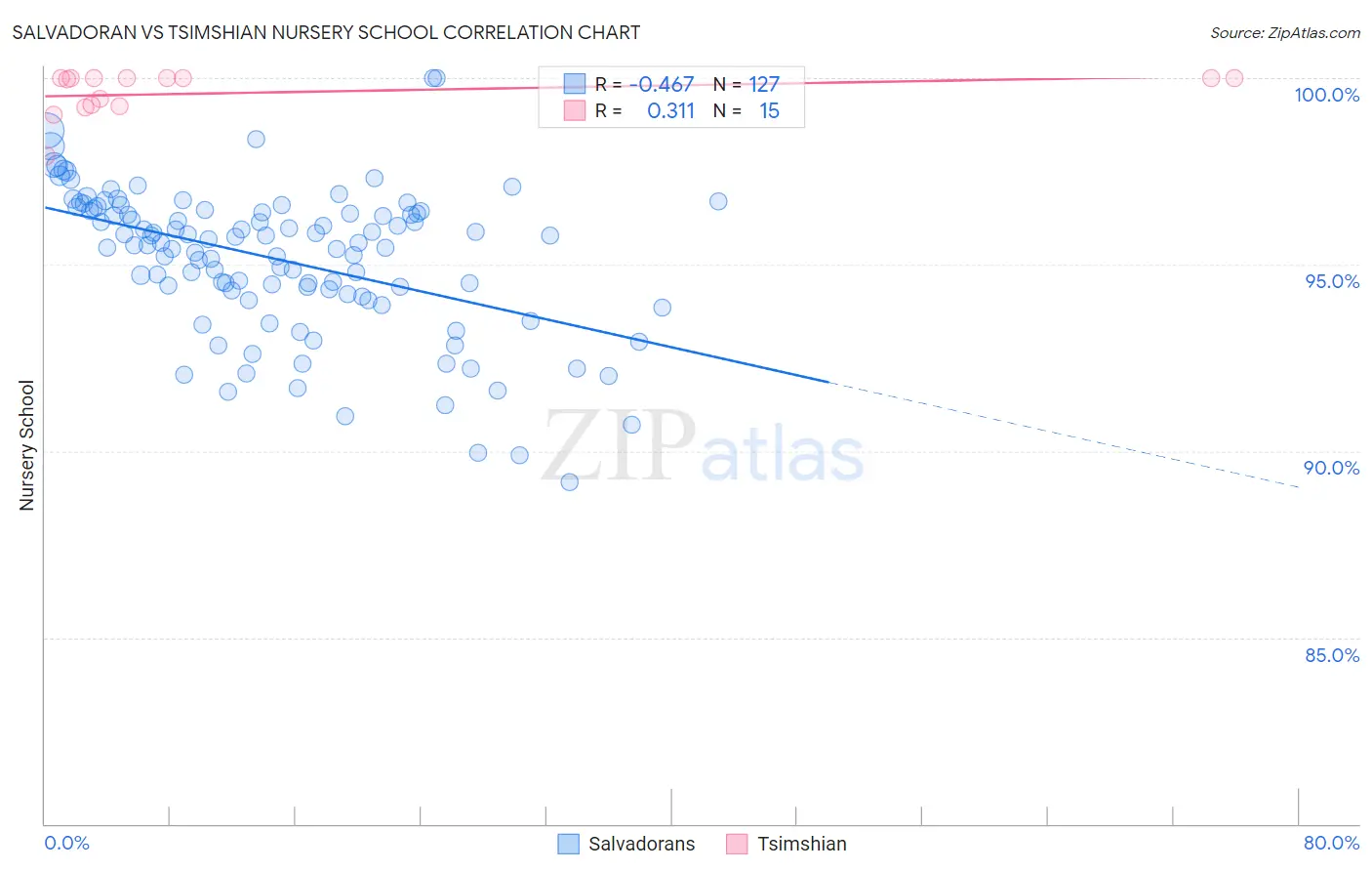 Salvadoran vs Tsimshian Nursery School