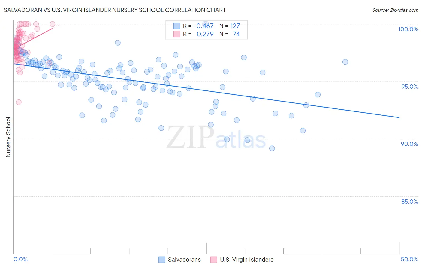 Salvadoran vs U.S. Virgin Islander Nursery School